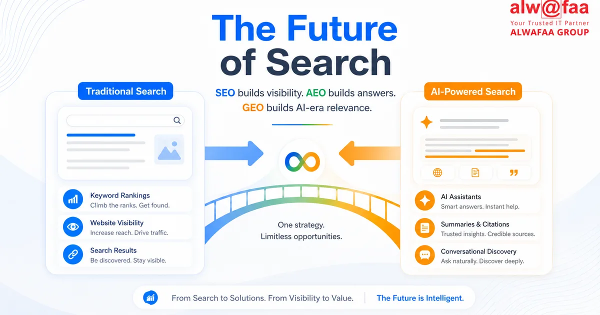 The Future of Search — SEO builds visibility, AEO builds answers, GEO builds AI-era relevance