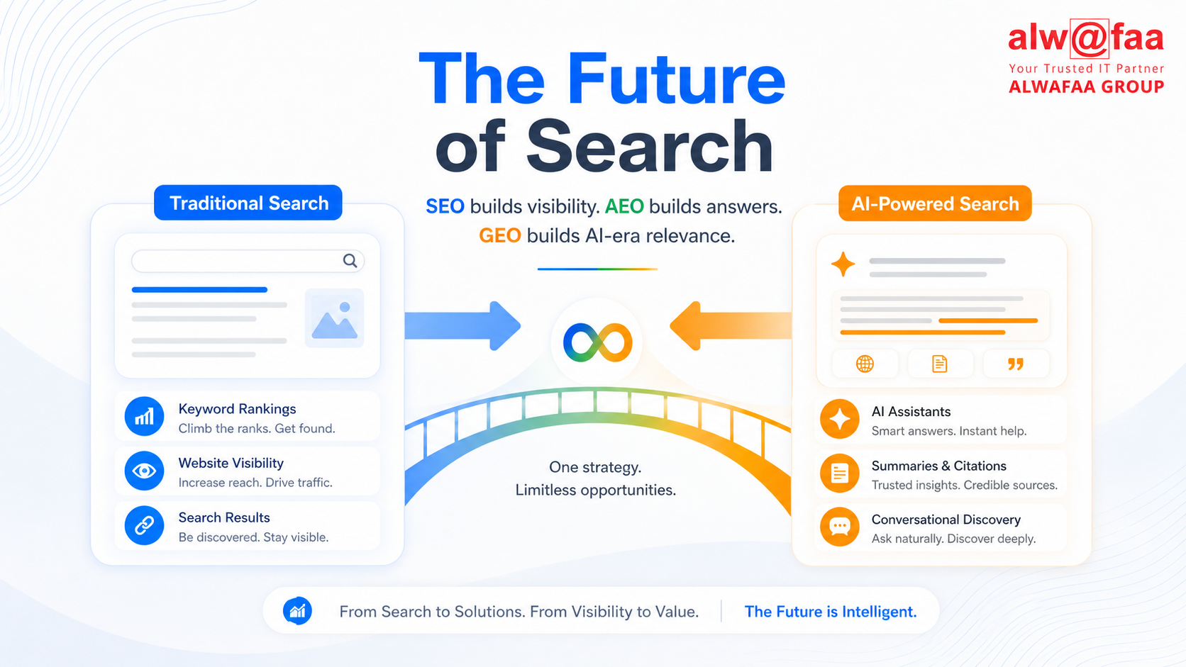 The Future of Search — SEO builds visibility, AEO builds answers, GEO builds AI-era relevance
