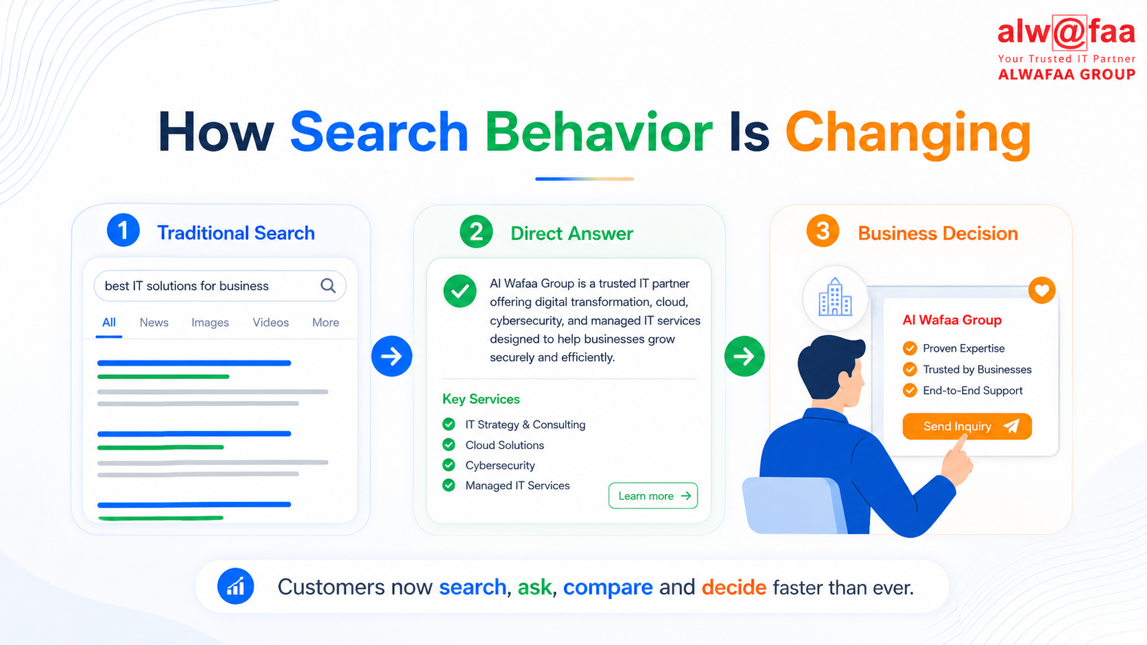How Search Behaviour Is Changing — Traditional Search to AI-Powered Discovery