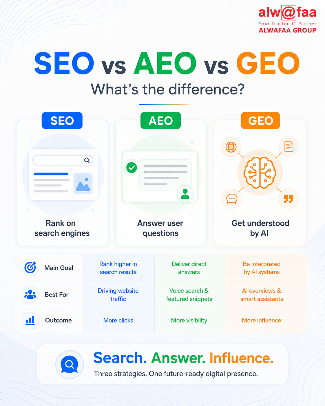 SEO vs AEO vs GEO — What's the Difference? Comparison Chart