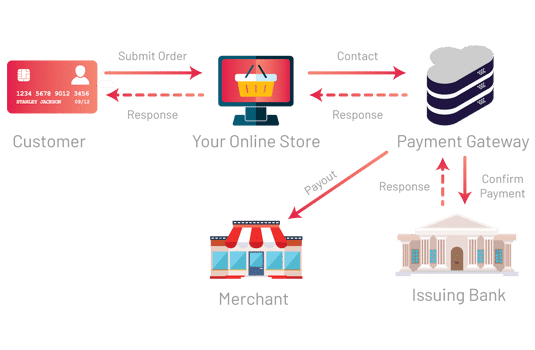 Payment Integration Services in Dubai